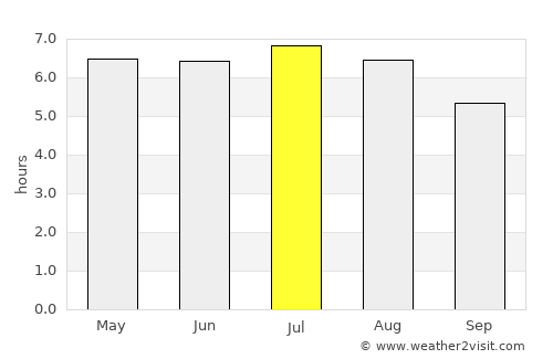 Álvares Machado average rain in July