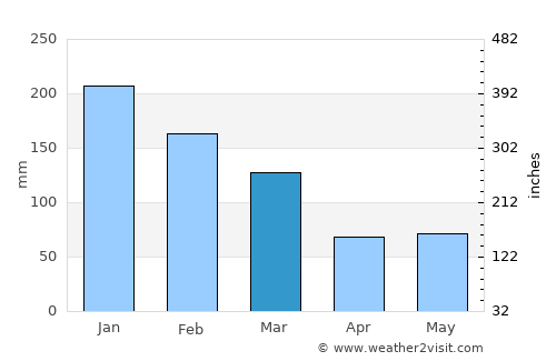 Álvares Machado average rain in March