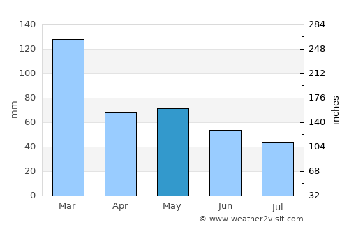 Álvares Machado average rain in May