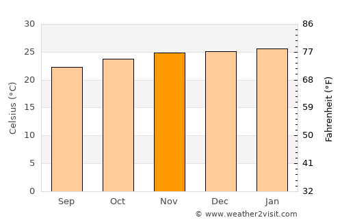 Álvares Machado average temperature in November