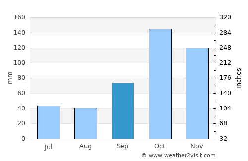 Álvares Machado average rain in September