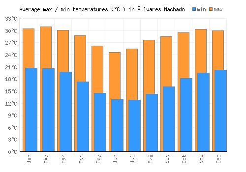 Álvares Machado average minimum / maximum temperatures (Celsius)