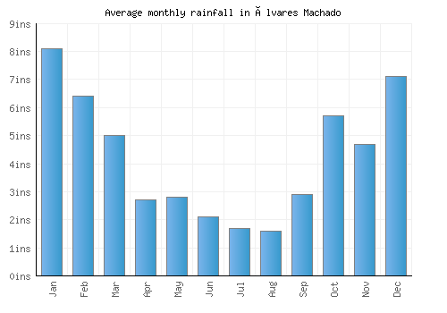 Álvares Machado monthly rainfall chart (inches)