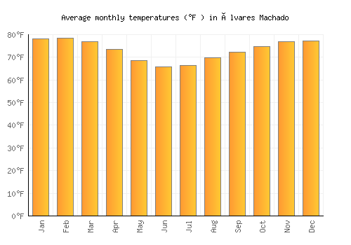 Álvares Machado average temperature chart (Fahrenheit)