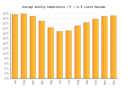 Álvares Machado average temperature chart (Celsius)