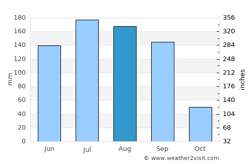 Alvaro Obregón average rain in August