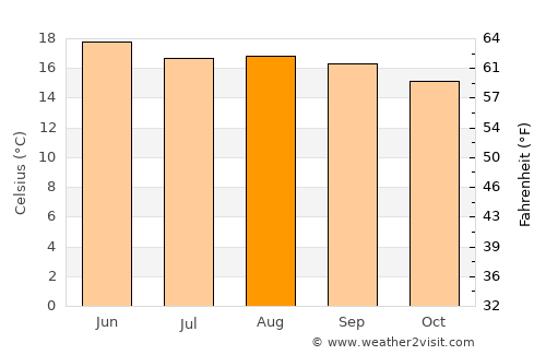 Alvaro Obregón average temperature in August