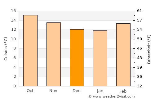 Alvaro Obregón average temperature in December