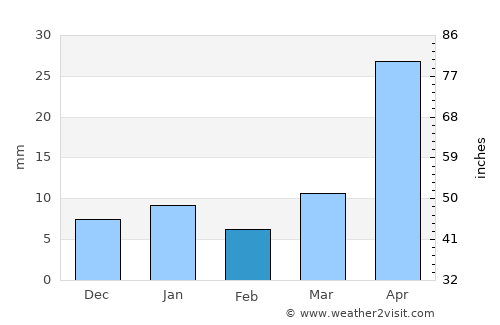 Alvaro Obregón average rain in February