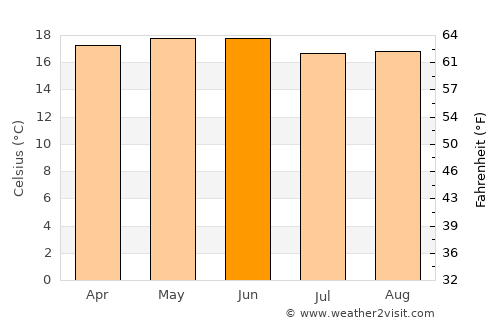 Alvaro Obregón average temperature in June
