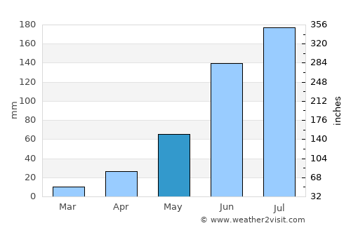 Alvaro Obregón average rain in May