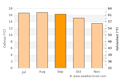 Alvaro Obregón average temperature in September