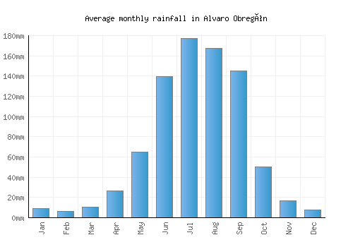 Alvaro Obregón monthly rainfall chart (mm)