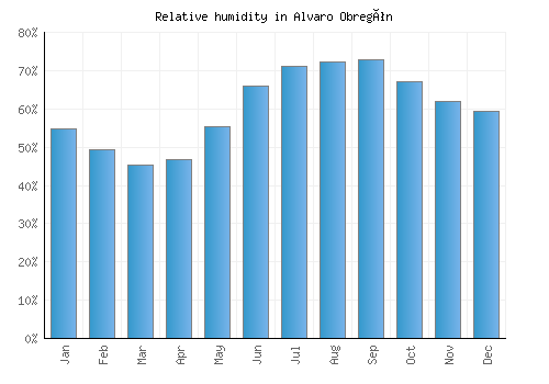 Alvaro Obregón relative humidity averages