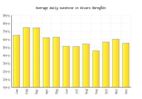 Alvaro Obregón average daily sunshine chart