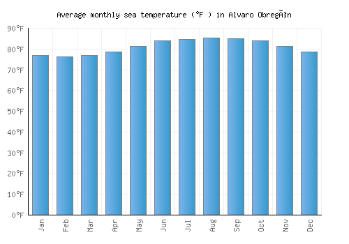 Alvaro Obregón average sea temperature chart (Fahrenheit)