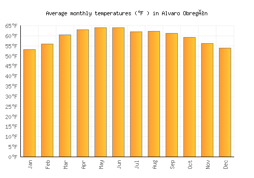 Alvaro Obregón average temperature chart (Fahrenheit)