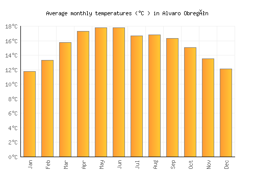 Alvaro Obregón average temperature chart (Celsius)