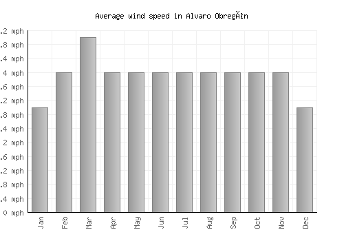 Alvaro Obregón average winspeed by month (mph)