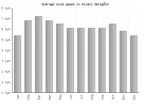 Alvaro Obregón average winspeed by month (km/h)