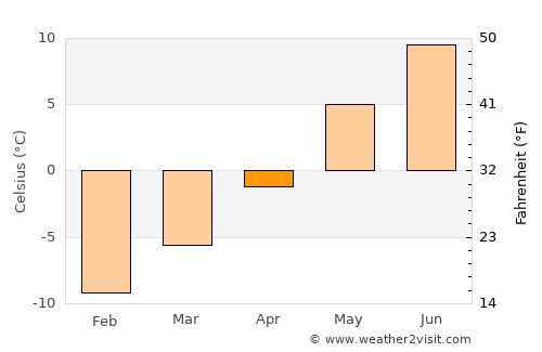 Alvdal average temperature in April