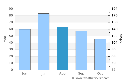 Alvdal average rain in August