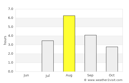 Alvdal average rain in August