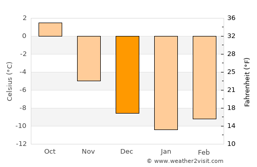 Alvdal average temperature in December