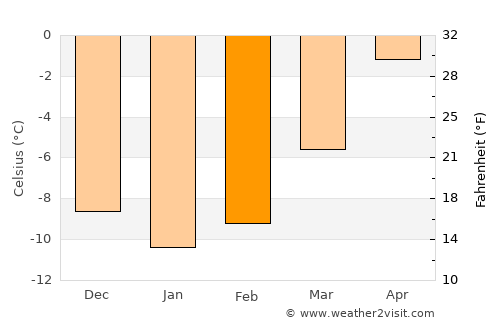 Alvdal average temperature in February