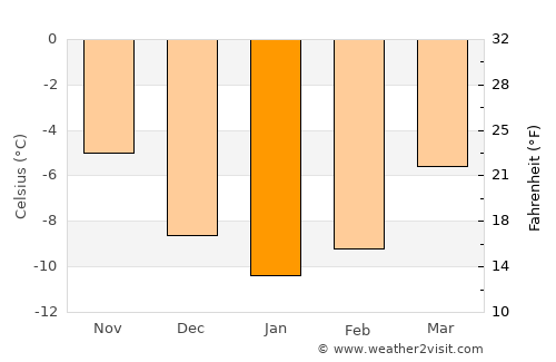 Alvdal average temperature in January