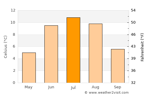 Alvdal average temperature in July