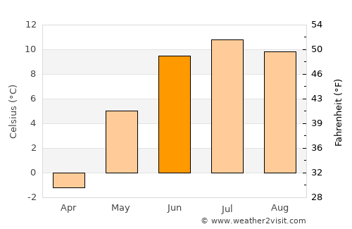 Alvdal average temperature in June