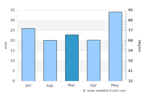 Alvdal average rain in March