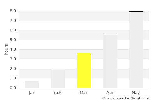 Alvdal average rain in March