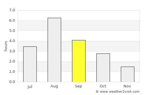 Alvdal average rain in September