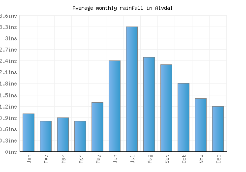 Alvdal monthly rainfall chart (inches)