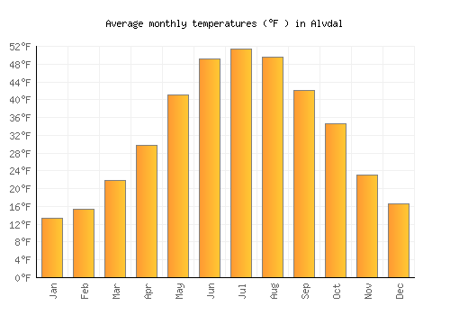 Alvdal average temperature chart (Fahrenheit)