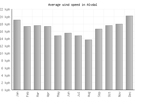 Alvdal average winspeed by month (km/h)