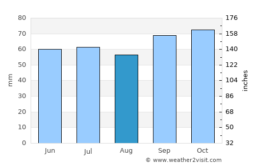 Alveringem average rain in August