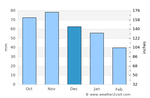 Alveringem average rain in December