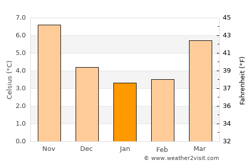 Alveringem average temperature in January