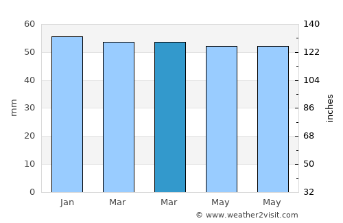 Alveringem average rain in March