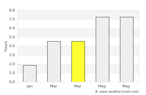 Alveringem average rain in March