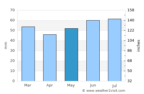 Alveringem average rain in May