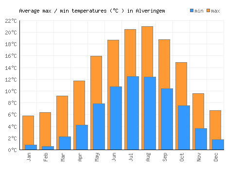 Alveringem average minimum / maximum temperatures (Celsius)