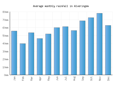 Alveringem monthly rainfall chart (mm)