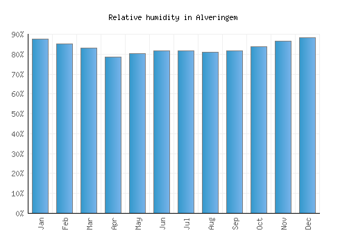 Alveringem relative humidity averages