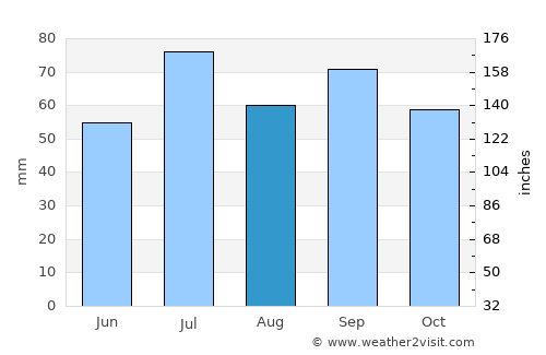 Alvesta average rain in August