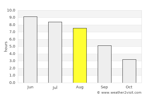Alvesta average rain in August