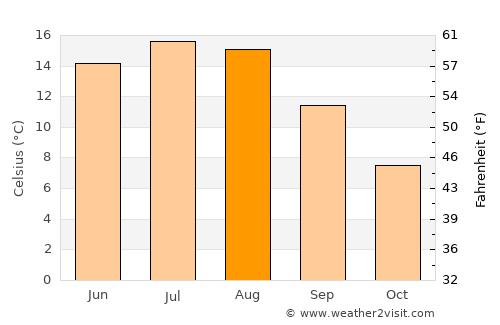 Alvesta average temperature in August